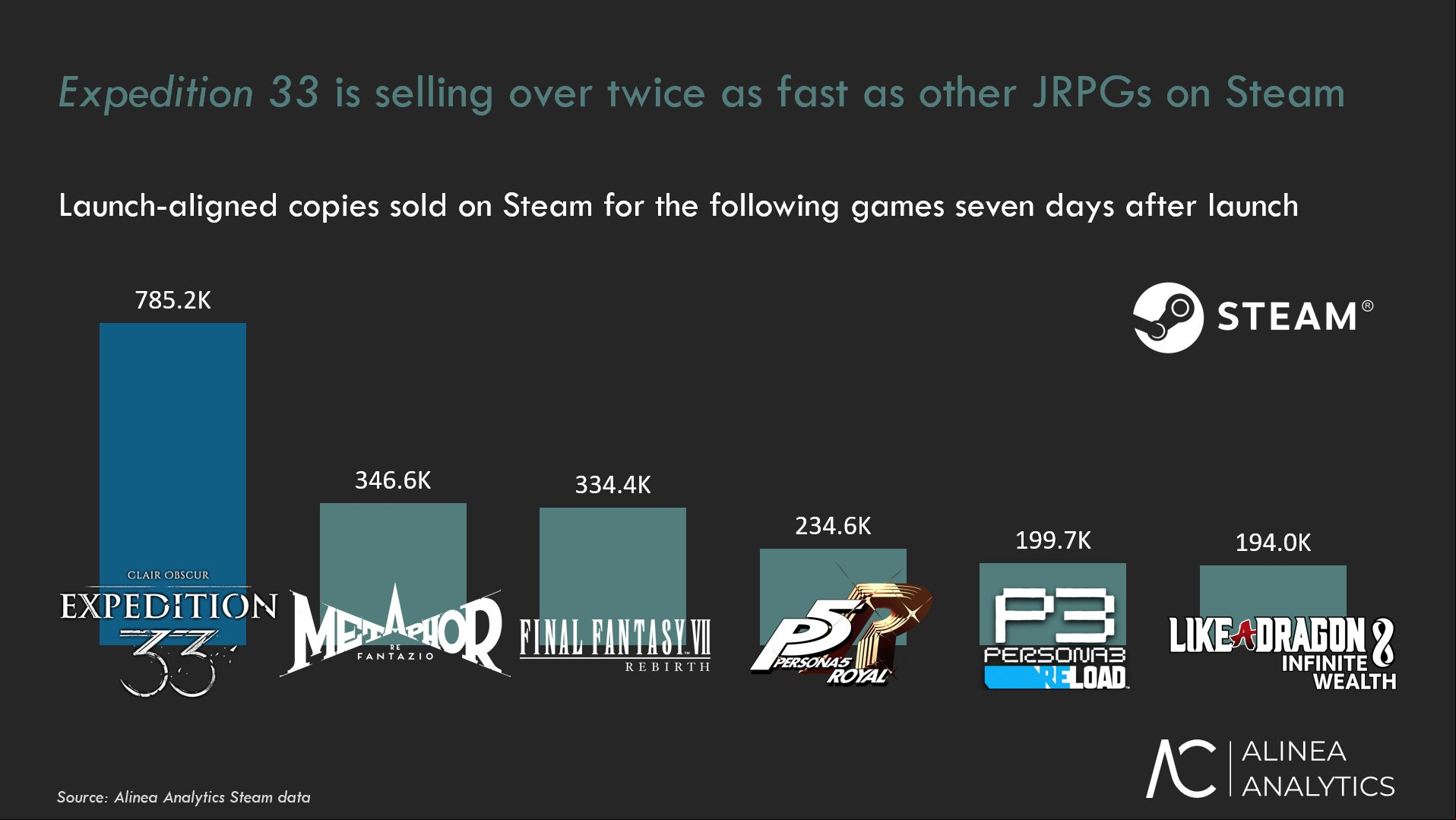 Expedition 33: A graphic showing sales figures on Steam