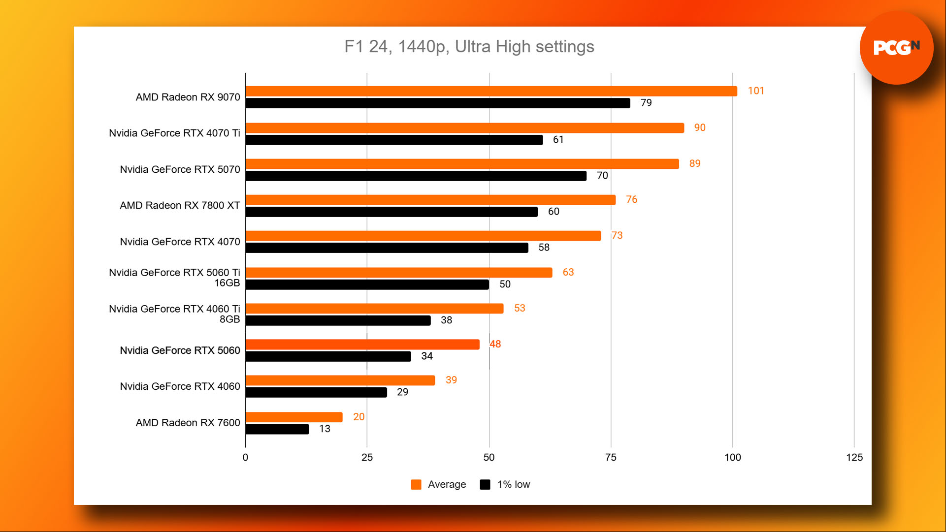 Nvidia GeForce RTX 5060 review: F1 24 1440p Ultra benchmark results graph.