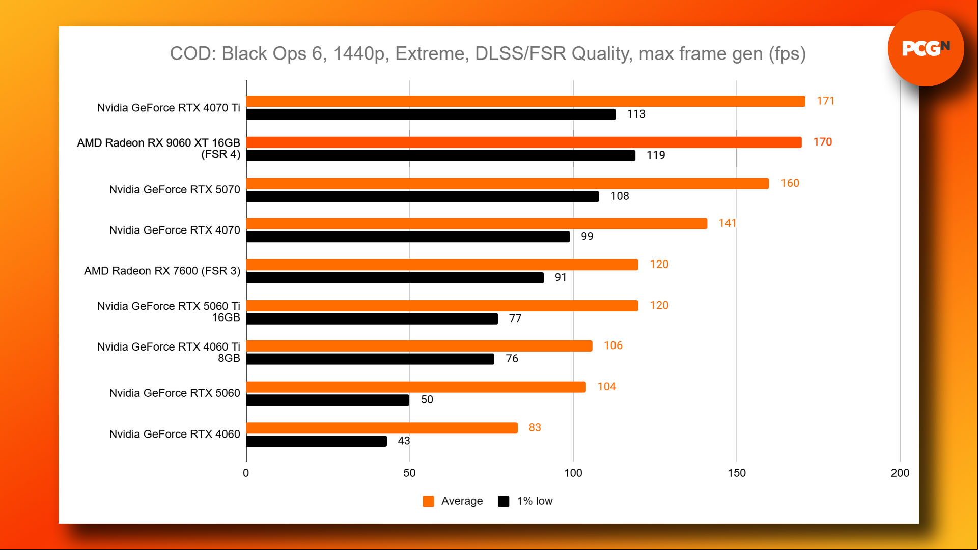 AMD Radeon RX 9060 XT review: Black Ops 6 1440p FSR 4 and DLSS benchmark results graph.