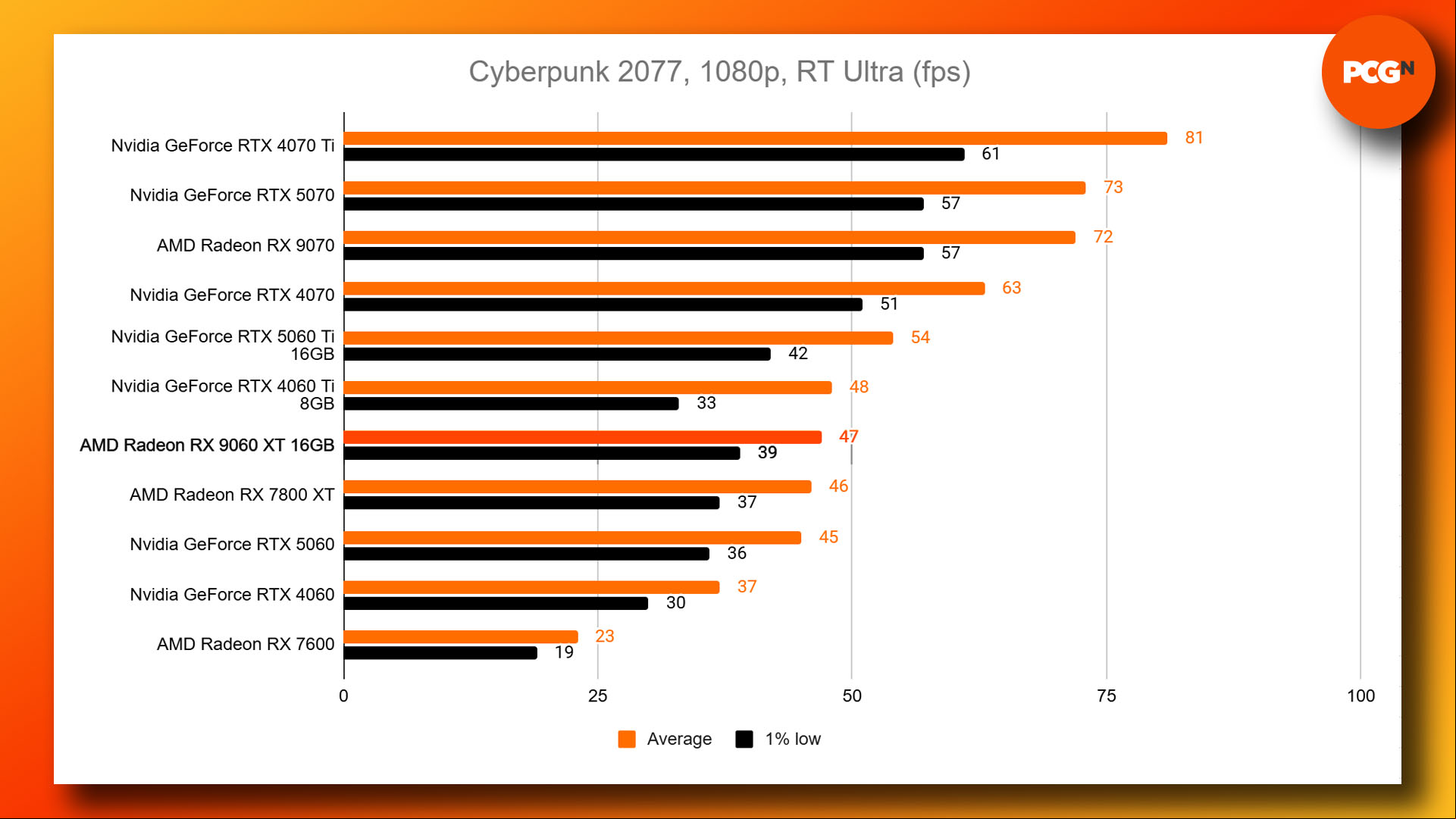 AMD Radeon RX 9060 XT review: Cyberpunk 2077 RT Ultra 1080p benchmark results graph.