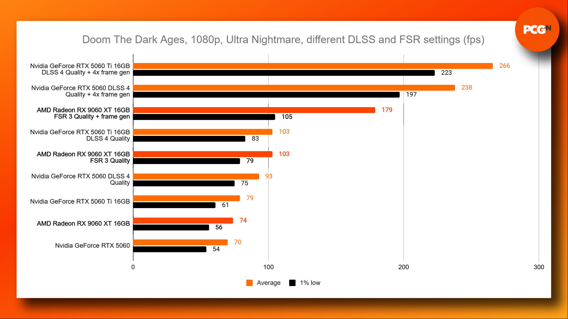 AMD Radeon RX 9060 XT review: Doom The Dark Ages 1080p benchmark results graph.