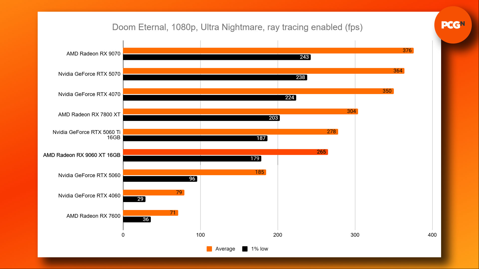 AMD Radeon RX 9060 XT review: Doom Eternal 1080p benchmark results graph.