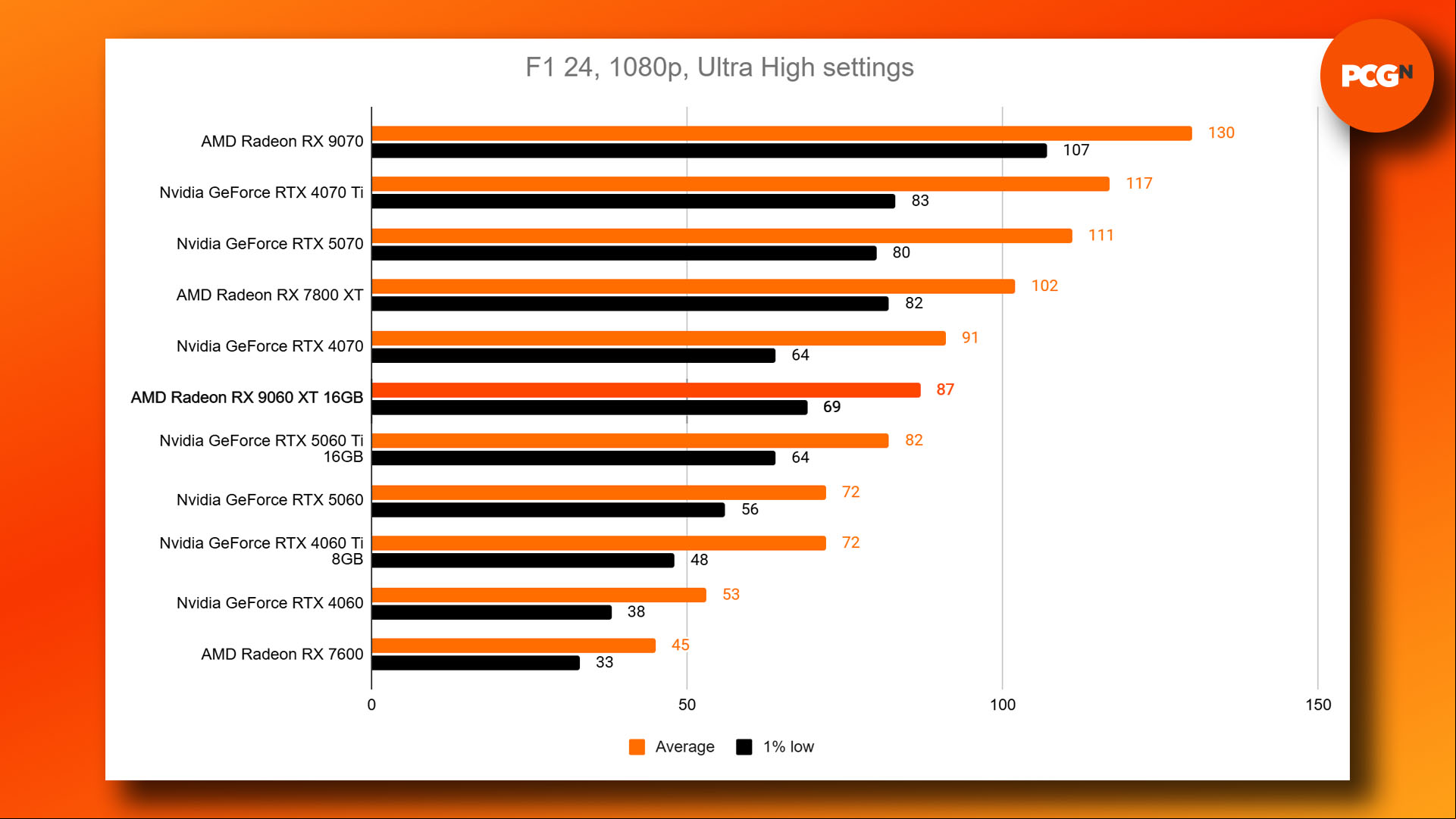 AMD Radeon RX 9060 XT review: F1 24 Ultra High 1080p benchmark results graph.
