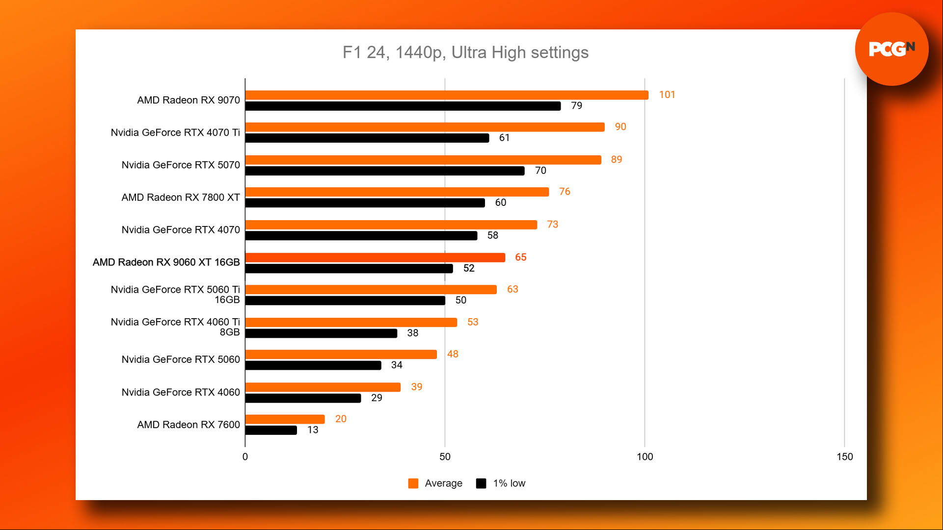 AMD Radeon RX 9060 XT review: Cyberpunk 2077 RT Ultra 1440p benchmark results graph.