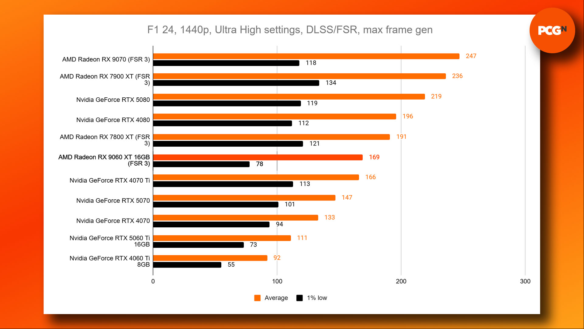 AMD Radeon RX 9060 XT review: Cyberpunk 2077 RT Ultra 1440p FSR benchmark results graph.