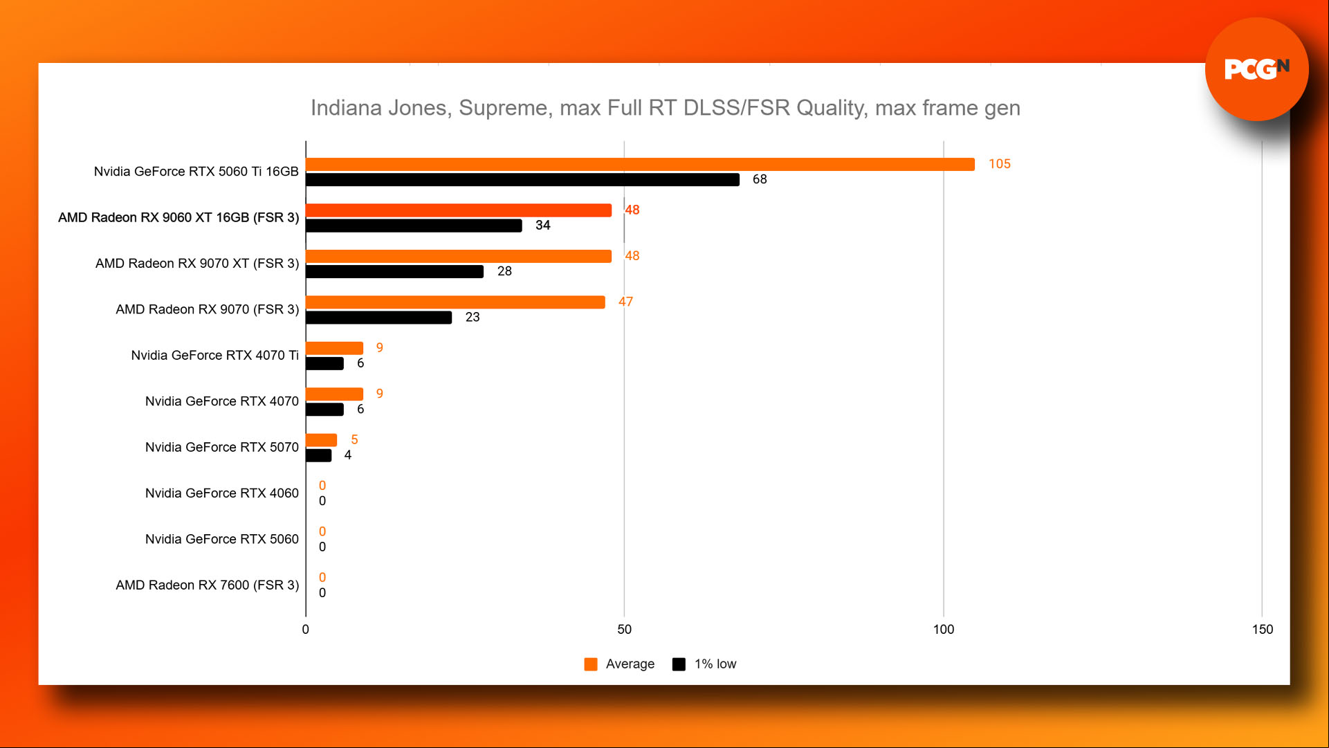 AMD Radeon RX 9060 XT review: Indiana Jones Ultra 1080p Full RT FSR benchmark results graph.
