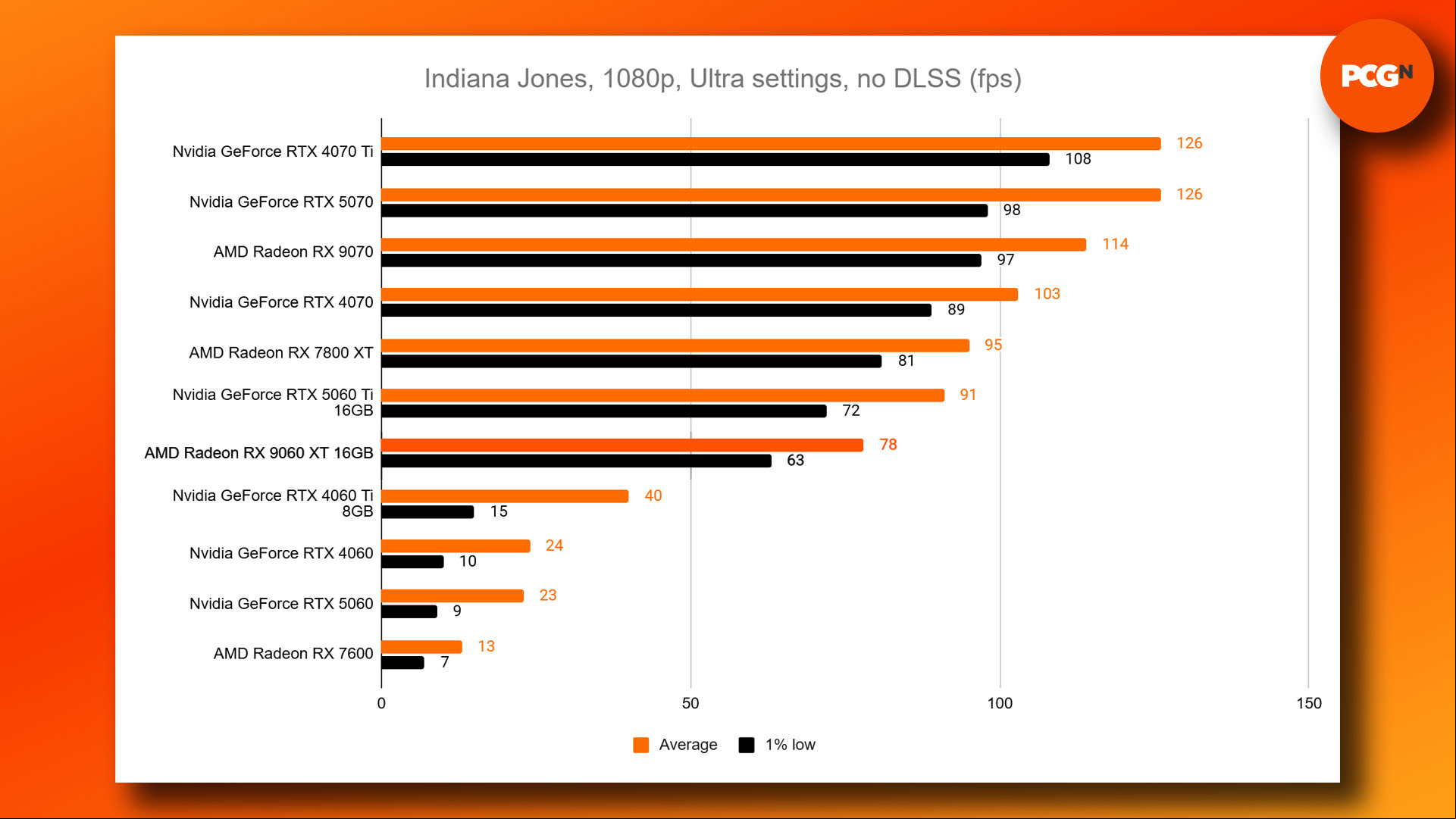 AMD Radeon RX 9060 XT review: Indiana Jones Ultra 1080p benchmark results graph.