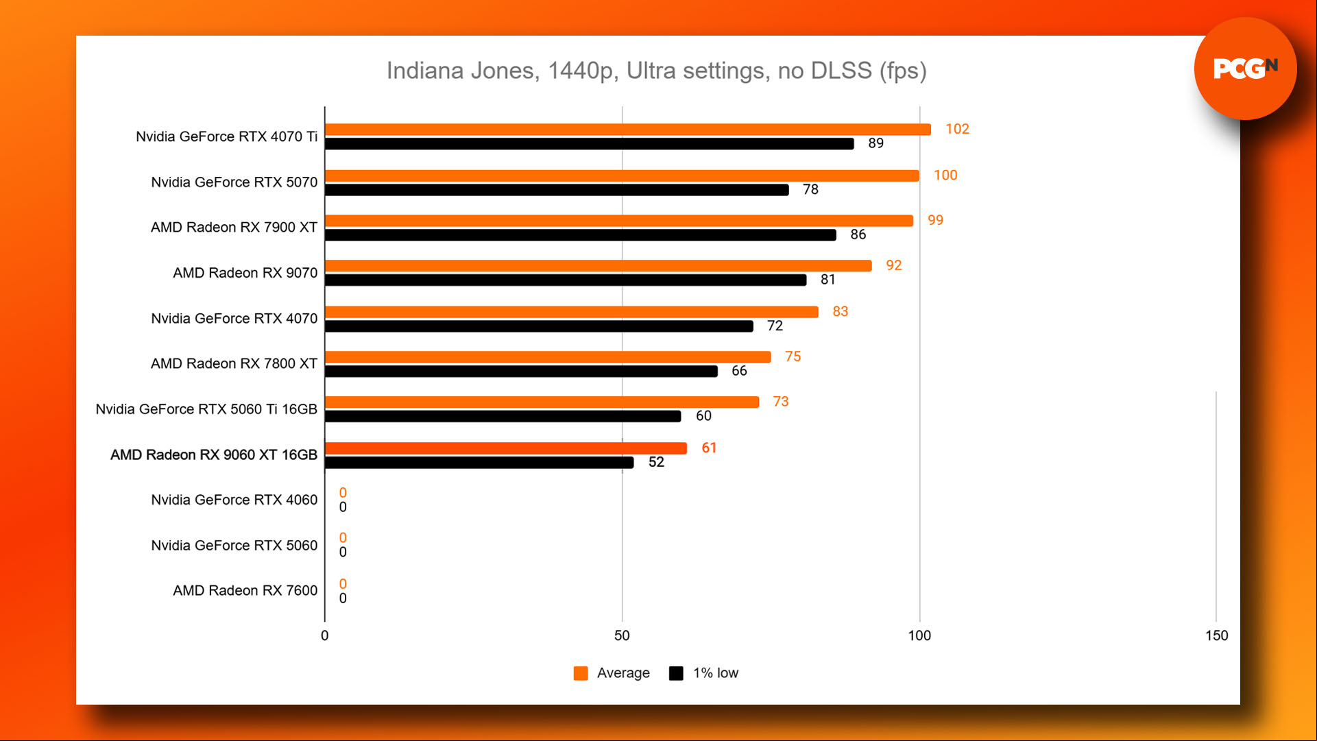 AMD Radeon RX 9060 XT review: Indiana Jones Ultra 1440p benchmark results graph.